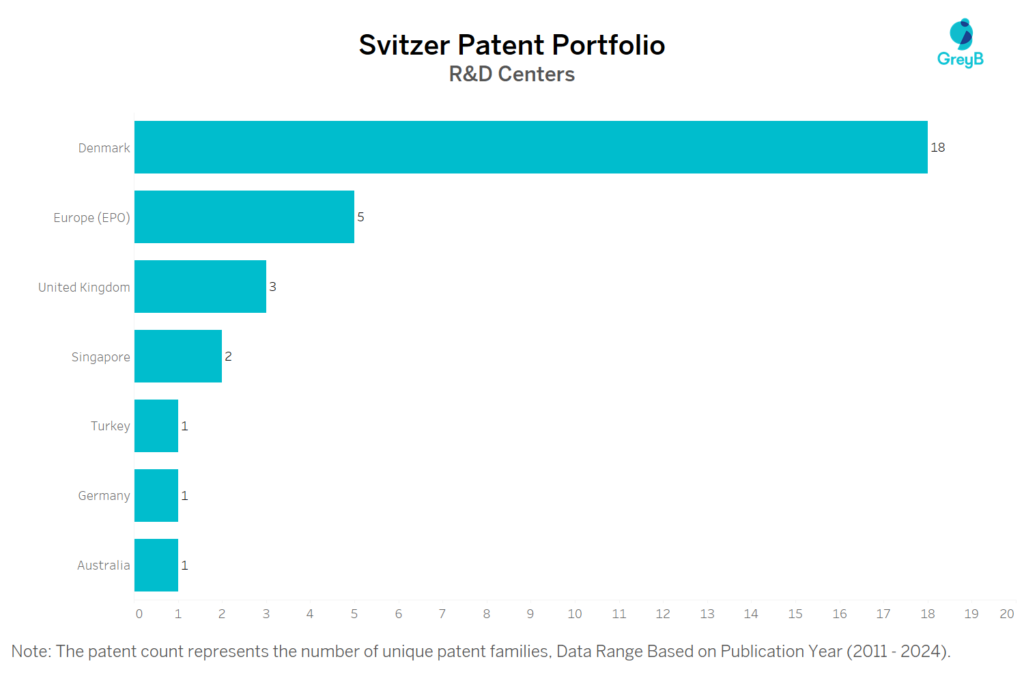 R&D Centers of Svitzer