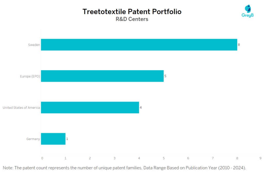 R&D Centers of Treetotextile