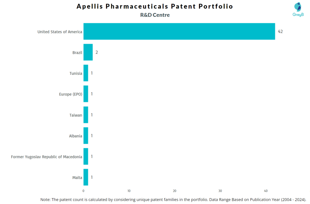 R&D Centres of Apellis Pharmaceuticals