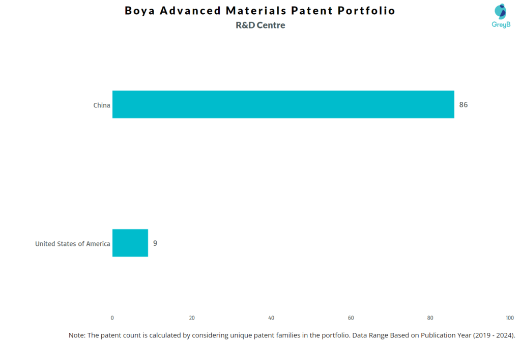 R&D Centres of Boya Advanced Materials