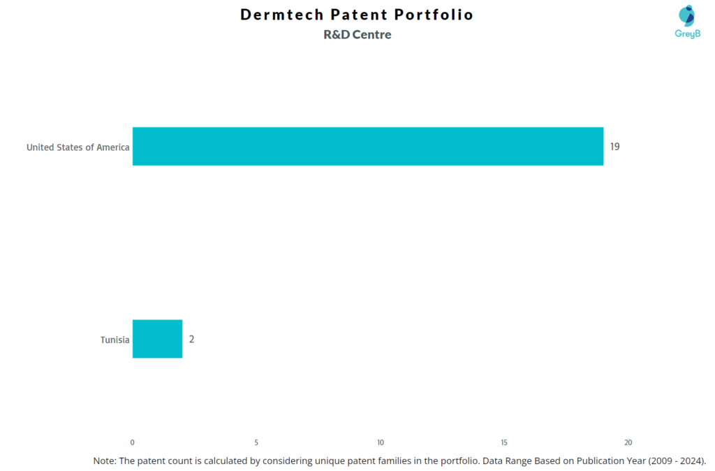 R&D Centres of Dermtech