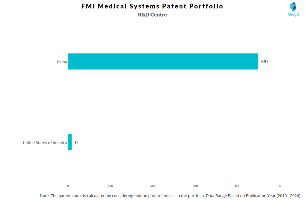 R&D Centres of FMI Medical Systems