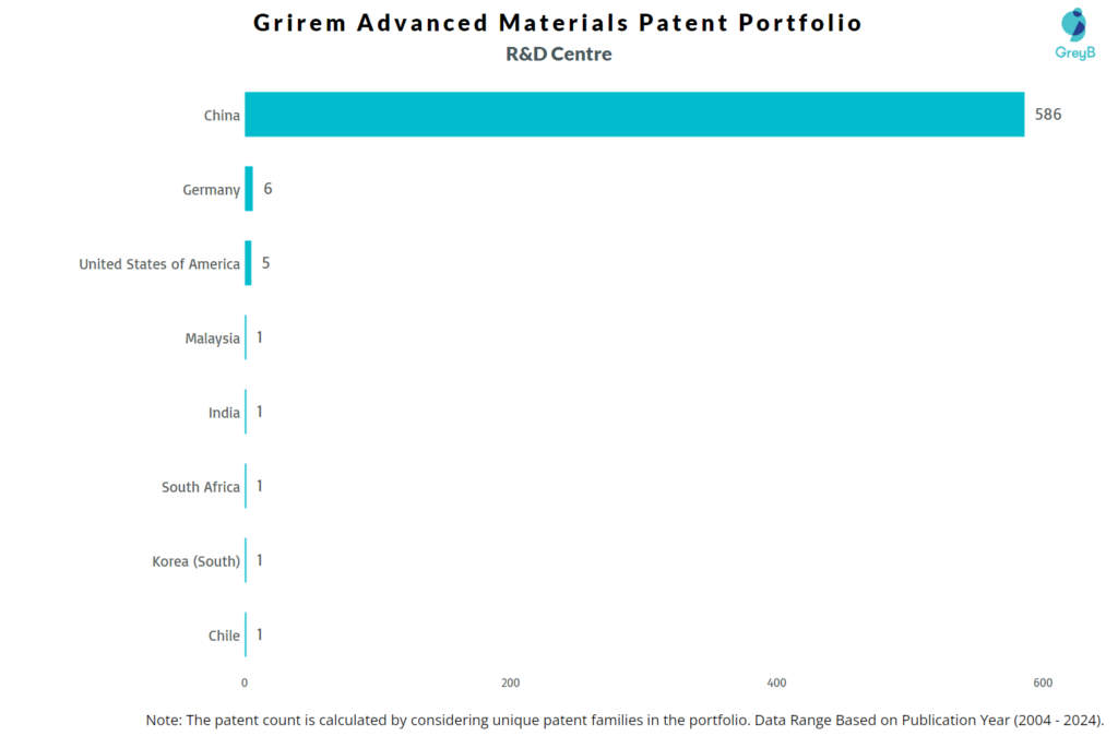 R&D Centres of Grirem Advanced Materials