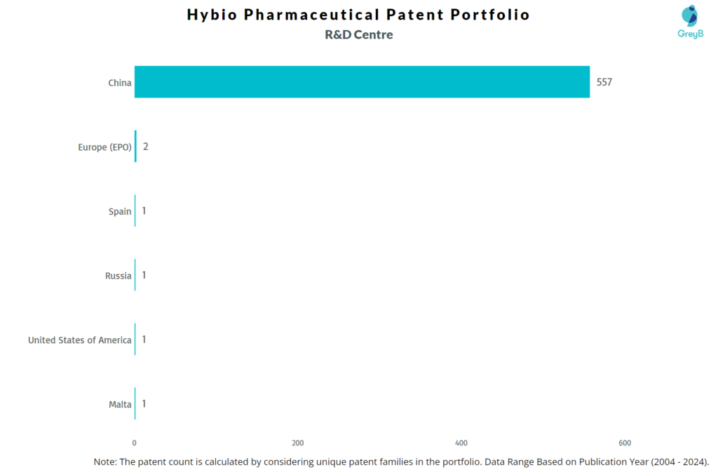 R&D Centres of Hybio Pharmaceutical