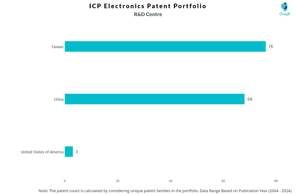 R&D Centres of ICP Electronics
