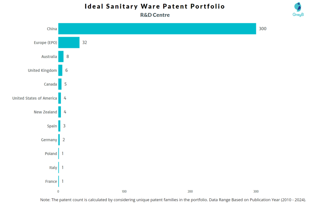 R&D Centres of Ideal Sanitary Ware 