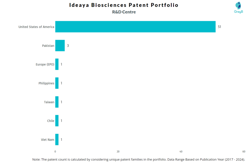 R&D Centres of Ideaya Biosciences