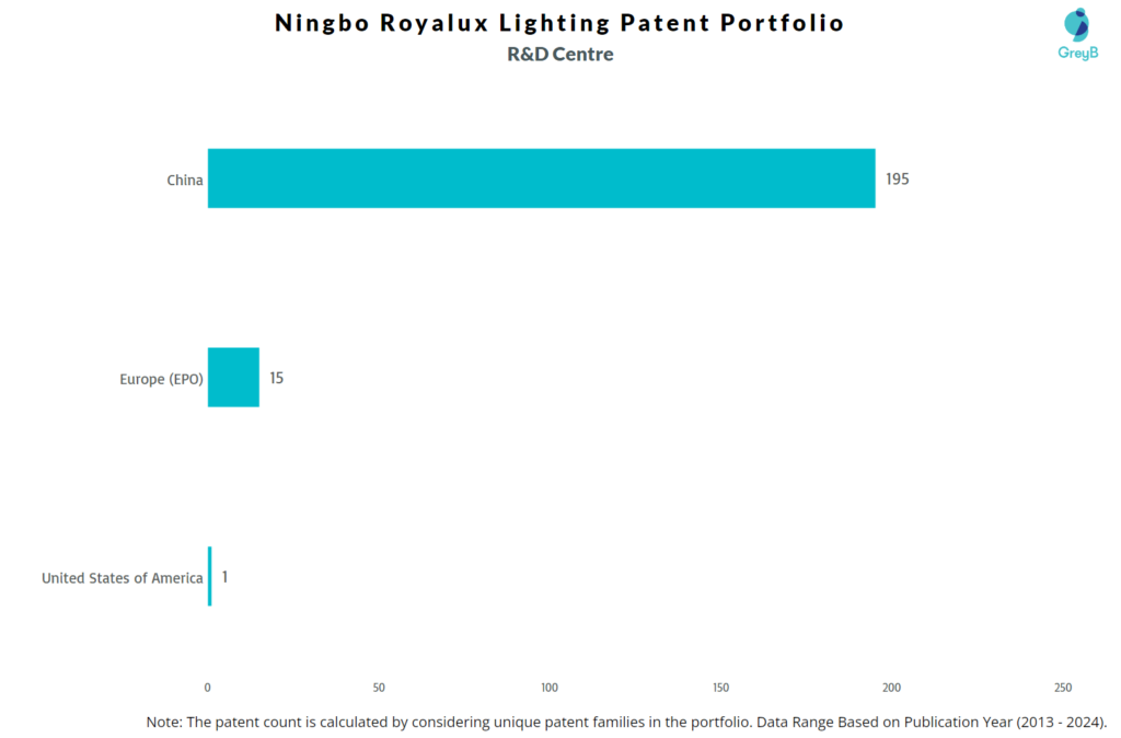 R&D Centres of Ningbo Royalux Lighting 