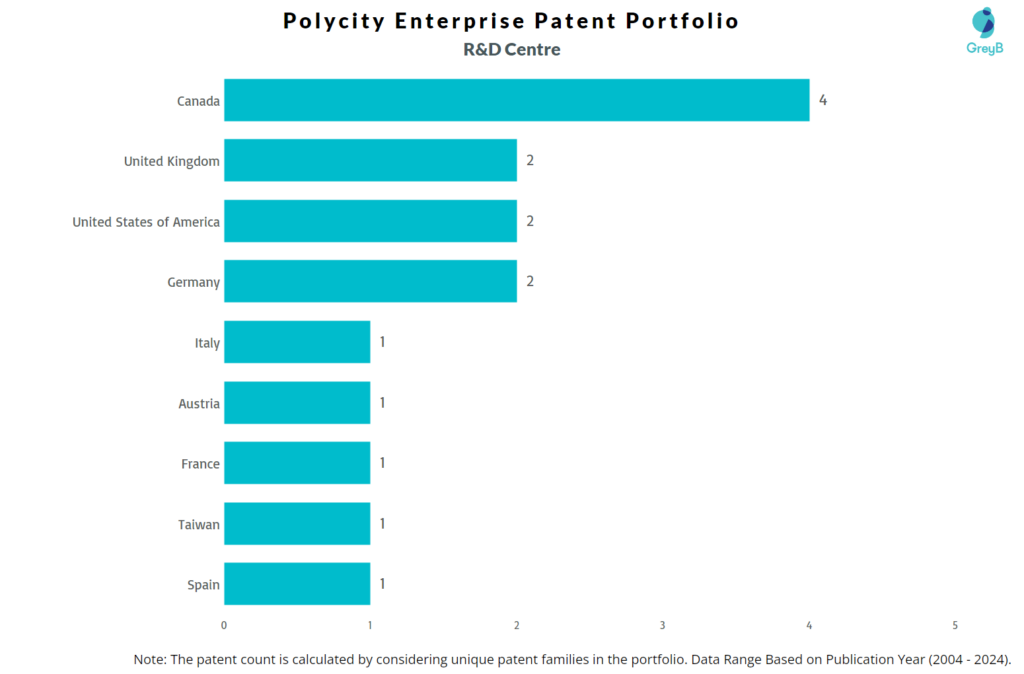 R&D Centres of Polycity Enterprise