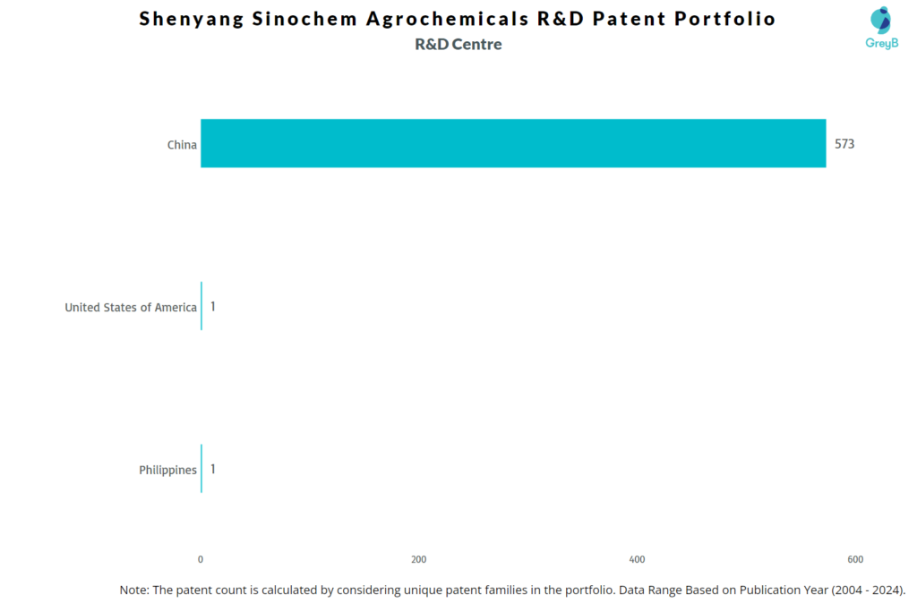 R&D Centres of Shenyang Sinochem Agrochemicals R&D