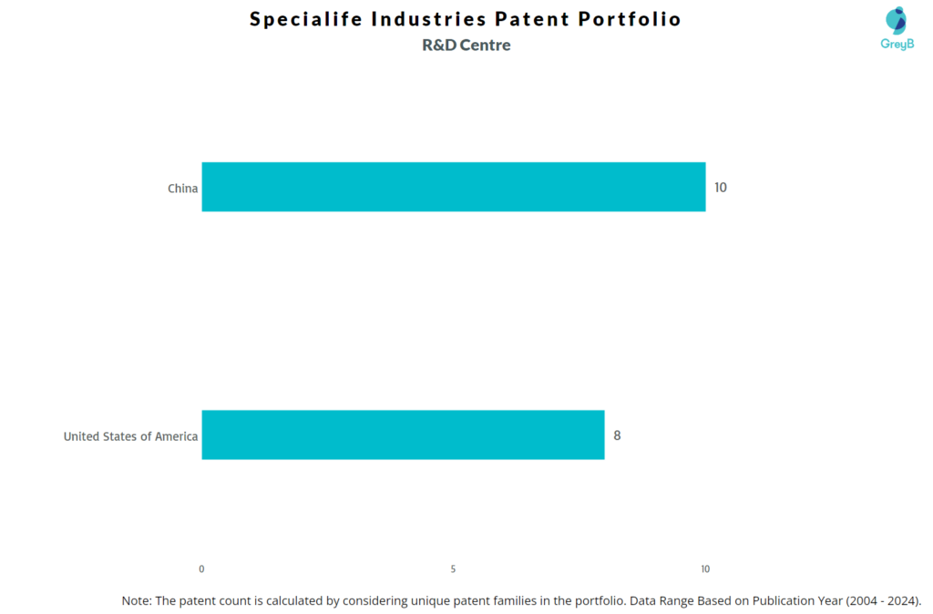 R&D Centres of Specialife Industries