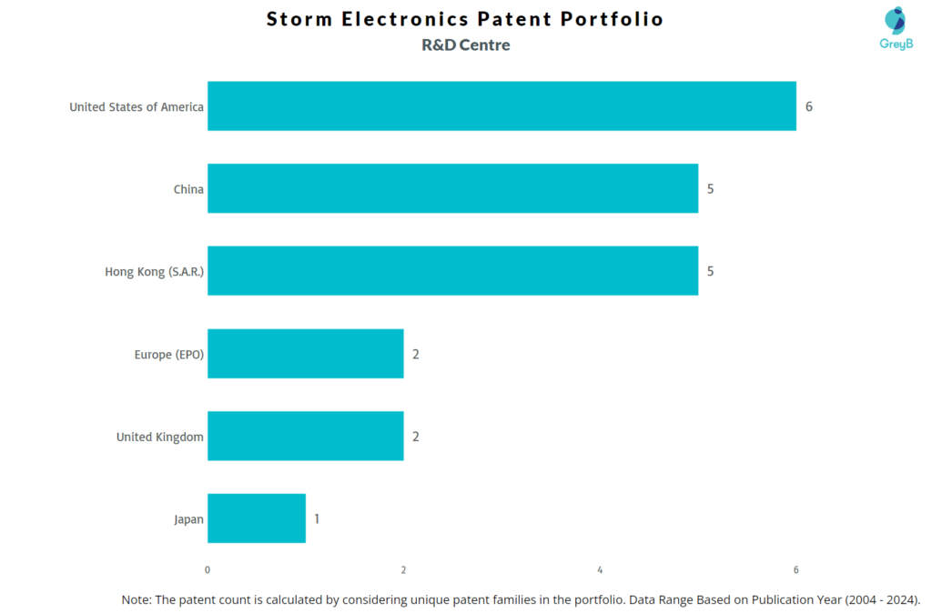 R&D Cntres of Storm Electronics