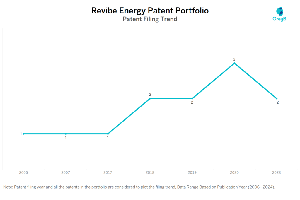 Revibe Energy Patent Filing Trend