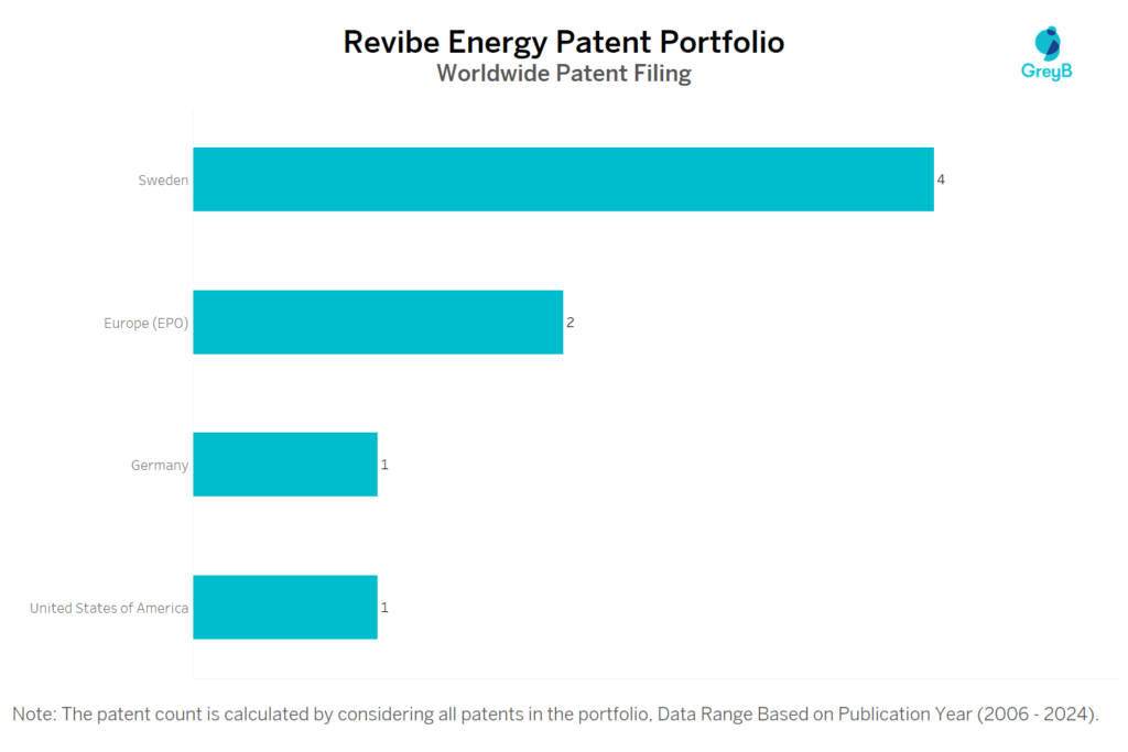 Revibe Energy Worldwide Patent Filing