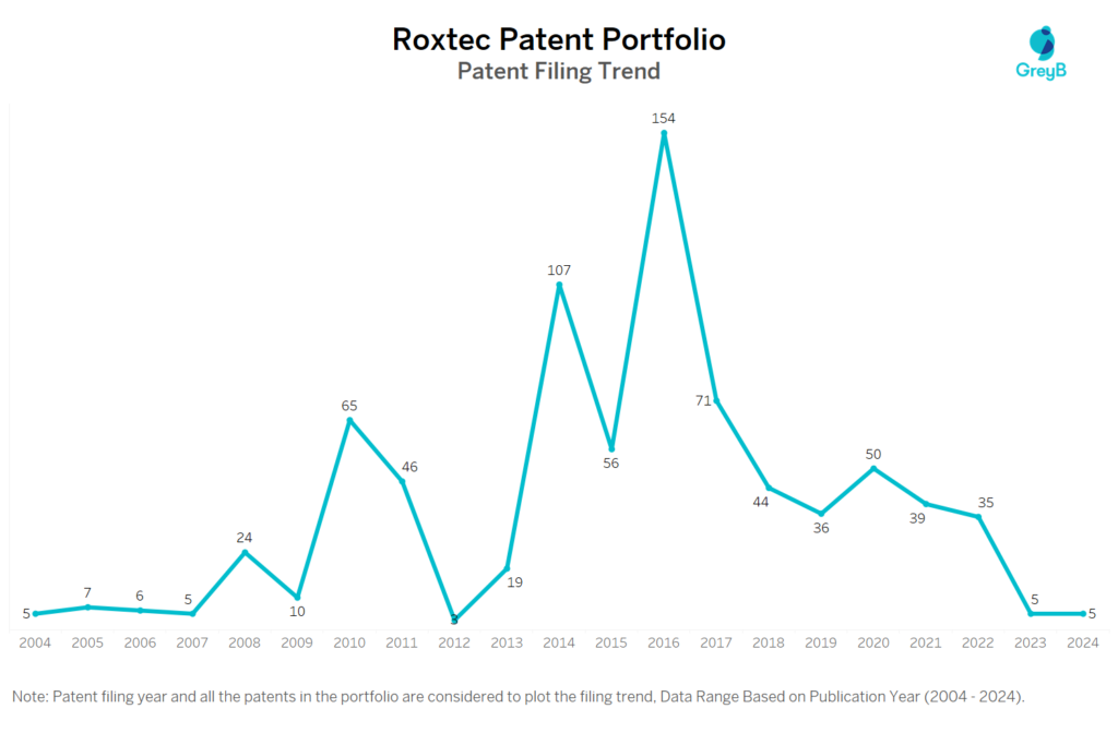 Roxtec Patent Filing Trend