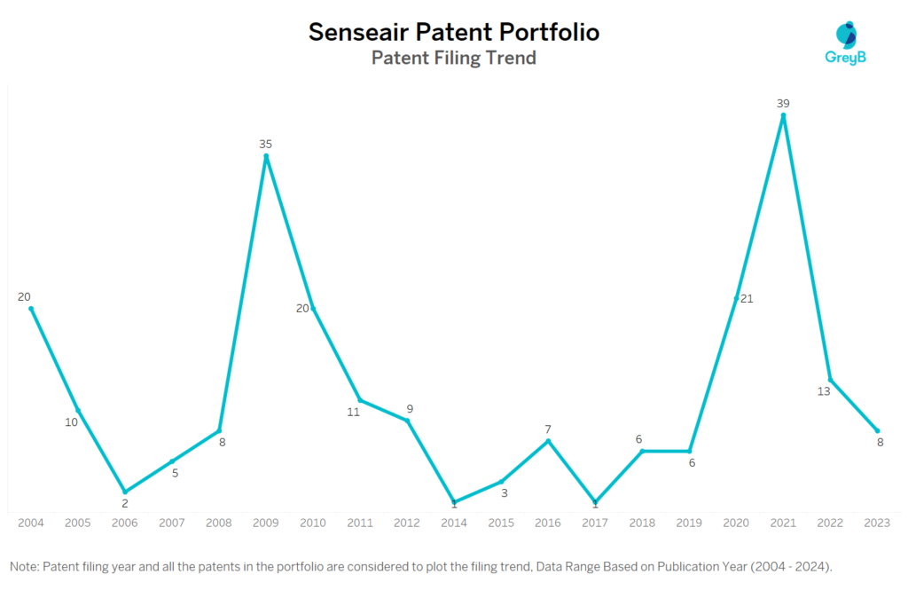 Senseair Patent Filing Trend