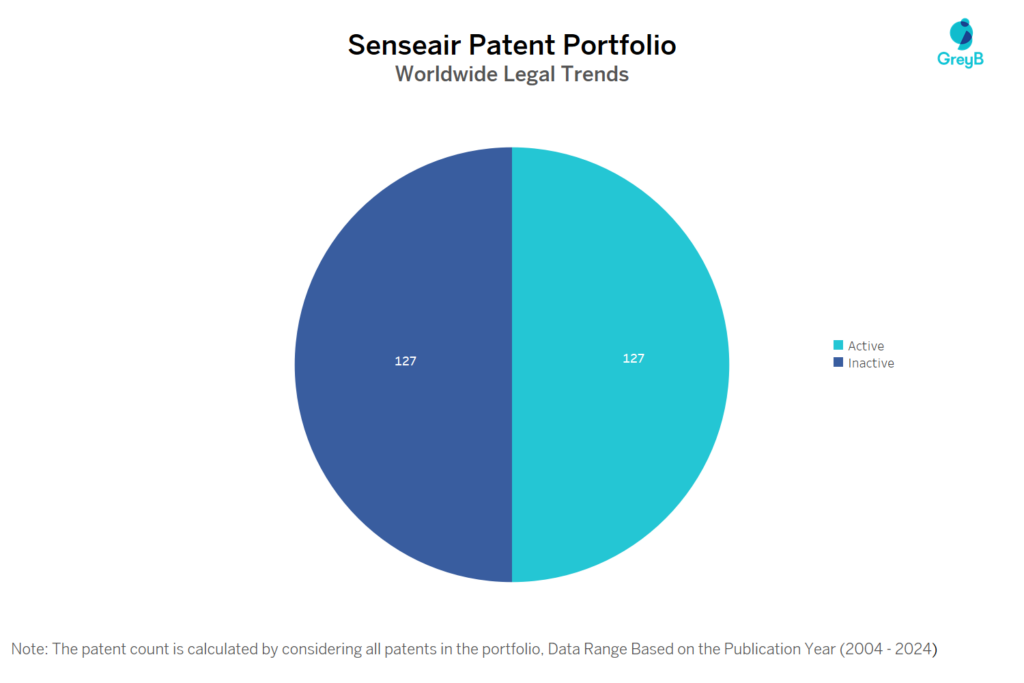 Senseair Patent Portfolio