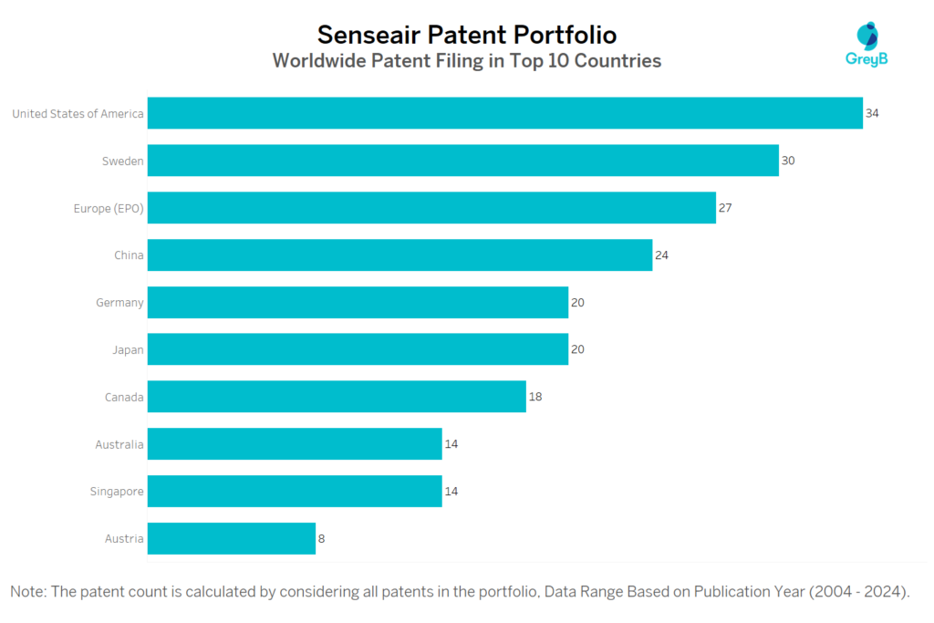 Senseair Worldwide Patent Filing