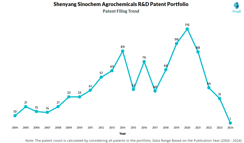 Shenyang Sinochem Agrochemicals R&D Patent Filing Trend