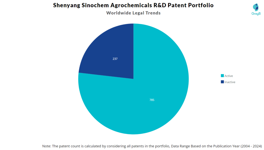 Shenyang Sinochem Agrochemicals R&D Patent Portfolio