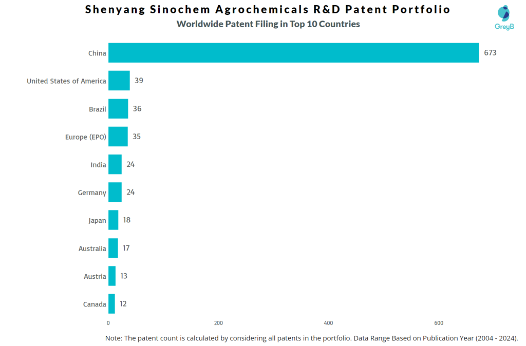 Shenyang Sinochem Agrochemicals R&D Worldwide Patent Filing