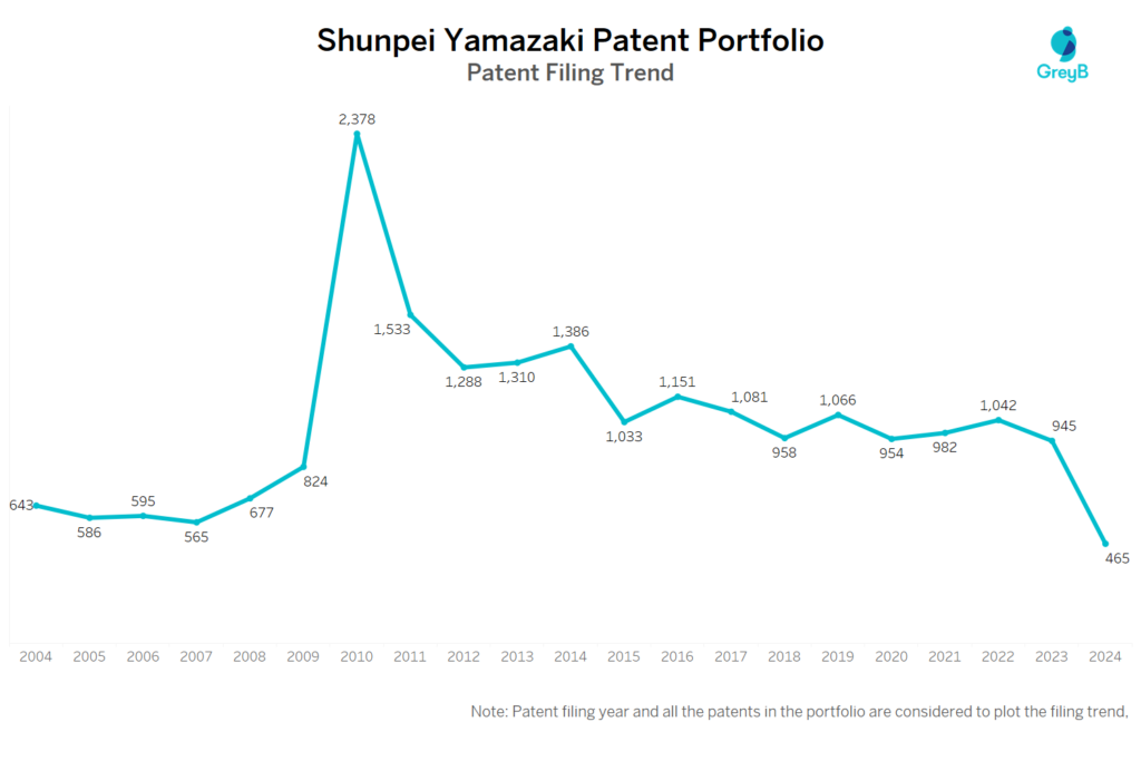 Shunpei Yamazaki Patent Filing Trend