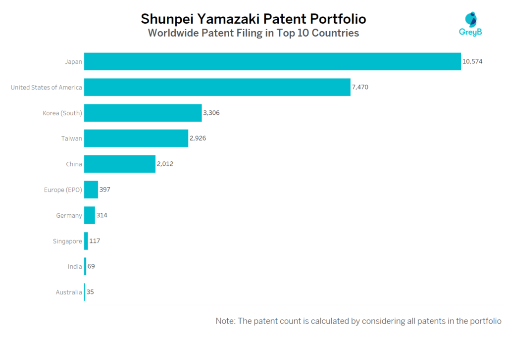 Shunpei Yamazaki Worldwide Patent Filing