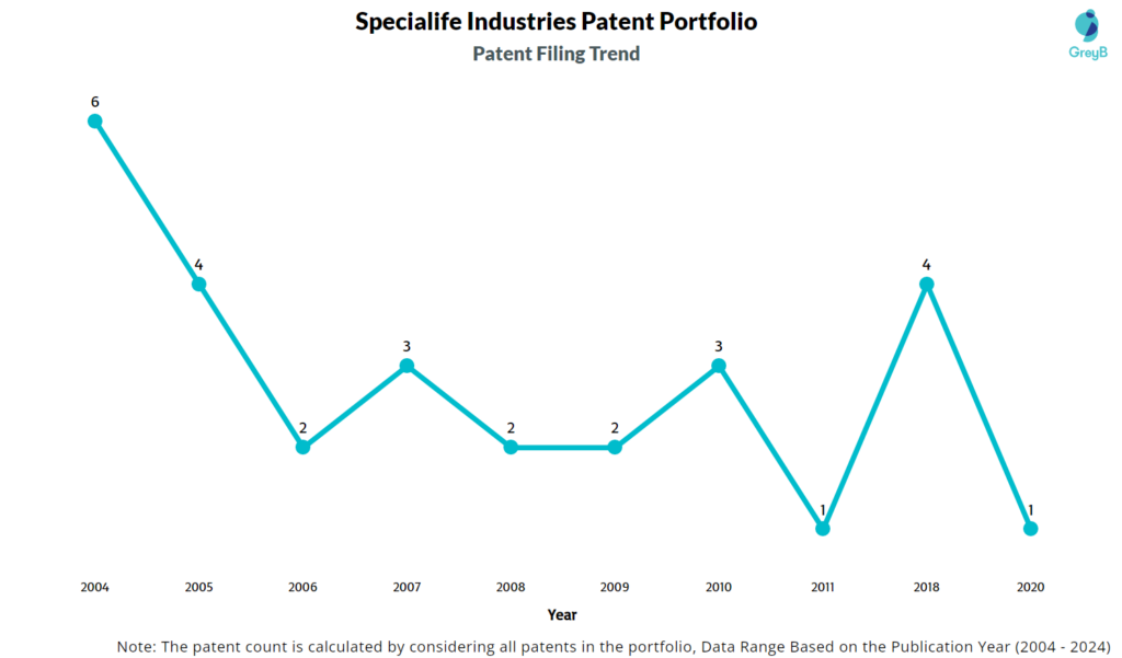 Specialife Industries Patent Filing Trend