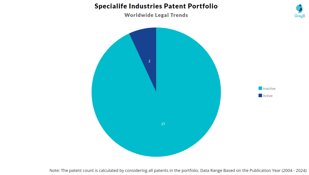 Specialife Industries Patent Portfolio