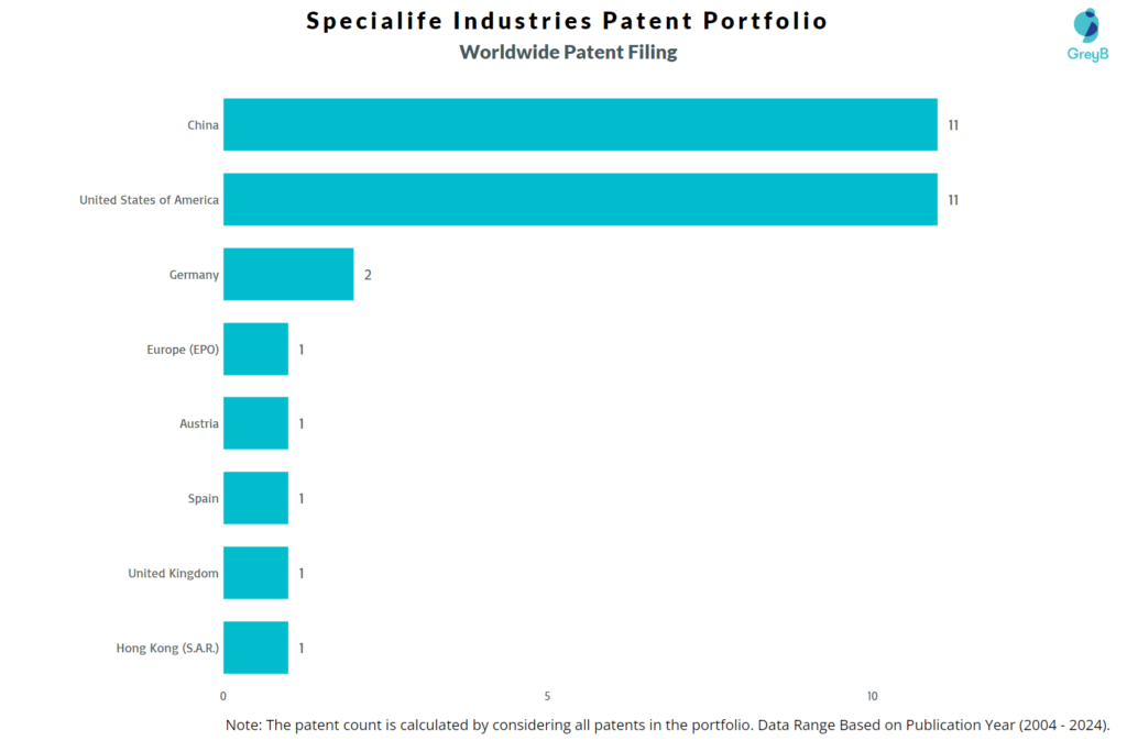 Specialife Industries Worldwide Patent Filing