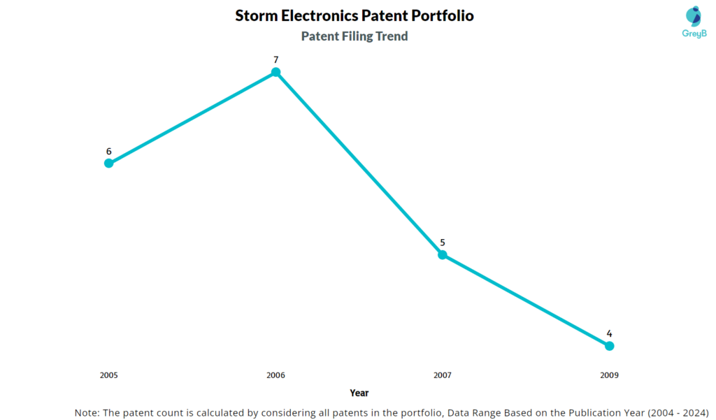 Storm Electronics patent Filing Trend