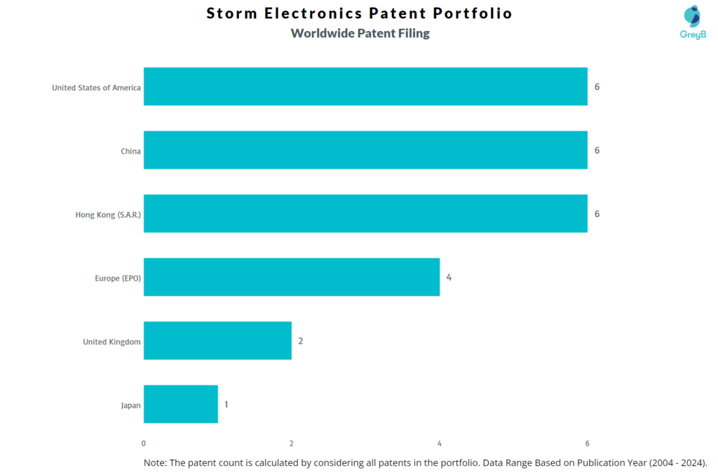 Storm Electronics Worldwide Patent Filing