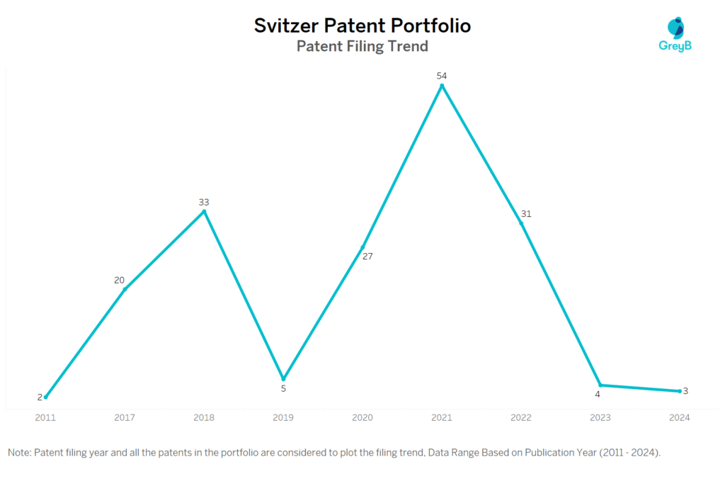 Svitzer Patent Filing Trend