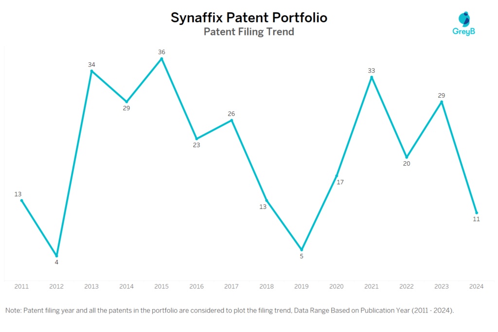 Synaffix Patent Filing Trend