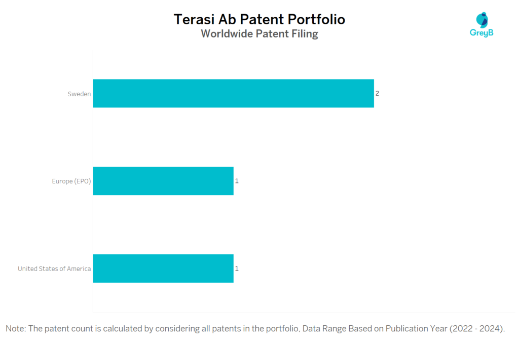 Terasi Ab Worldwide Patent Filing