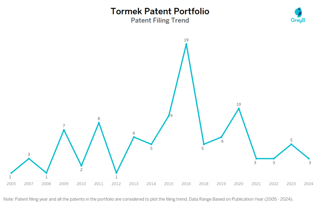 Tormek Patent Filing Trend