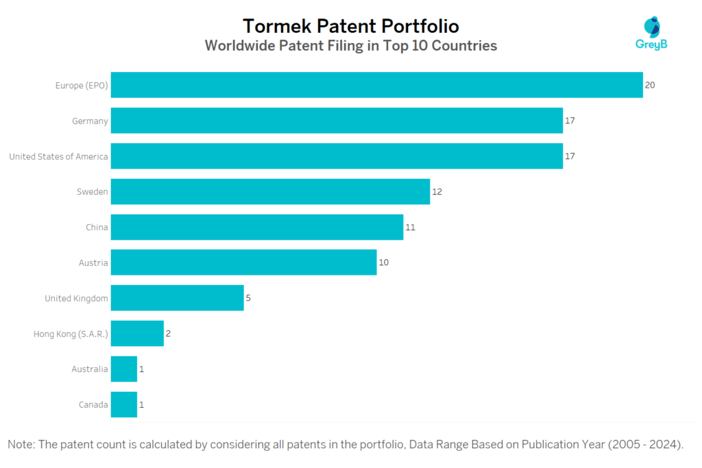 Tormek Worldwide Patent Filing