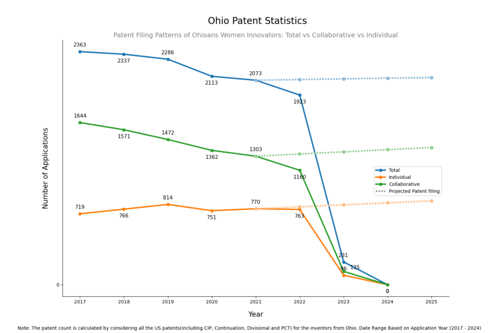 Patent Filing Patterns of Ohioans Women Innovators: Total vs Collaborative vs Individual