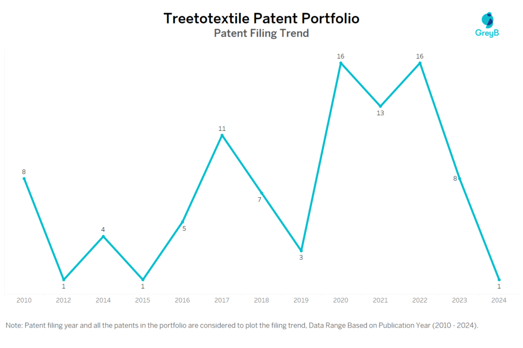 Treetotextile Patent Filing Trend