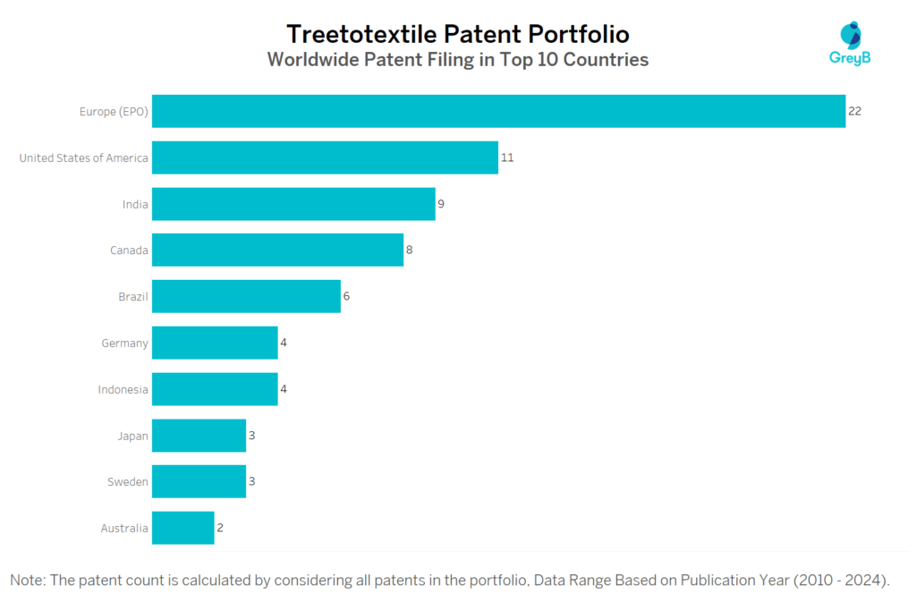 Treetotextile Worldwide Patent Filing