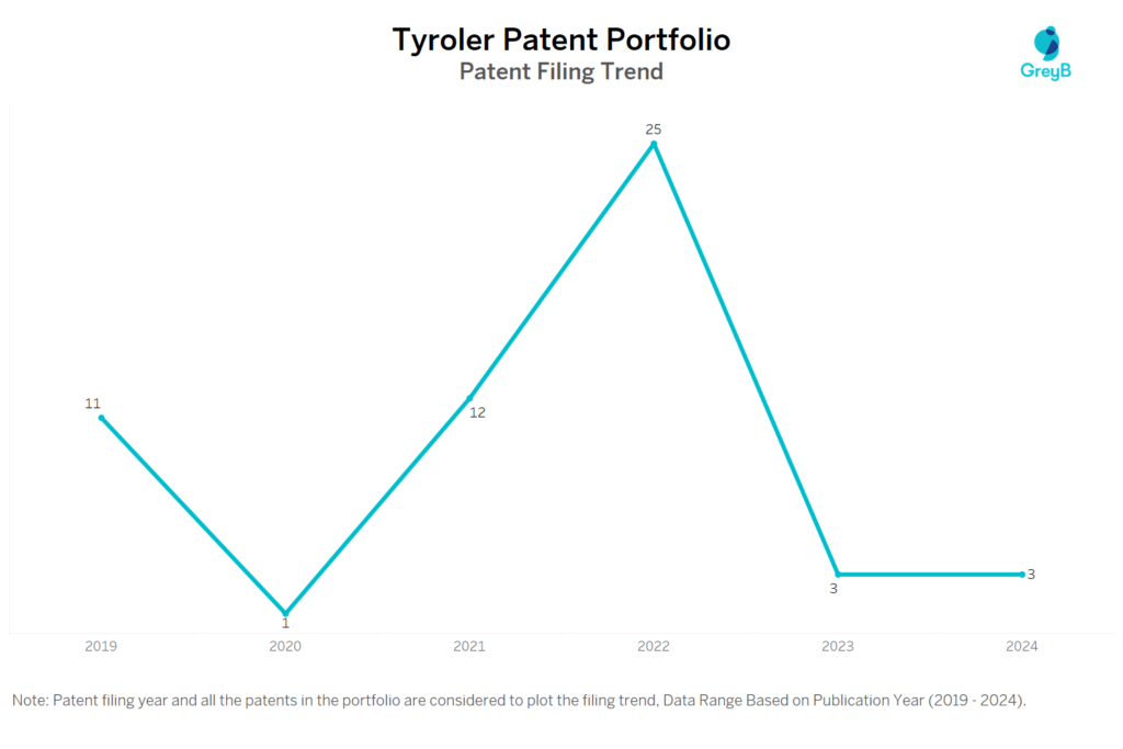 Tyroler Patent Filing Trend