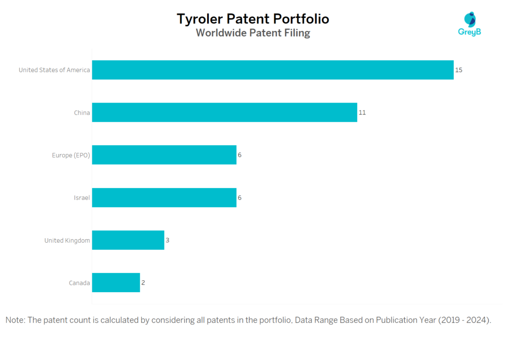 Tyroler Worldwide Patent Filing