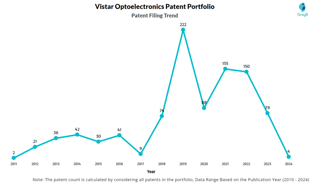 Vistar Optoelectronics Patent Filing Trend