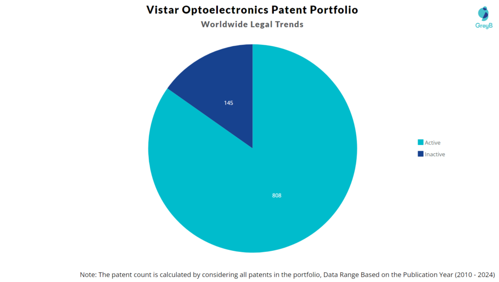 Vistar Optoelectronics Patent Portfolio