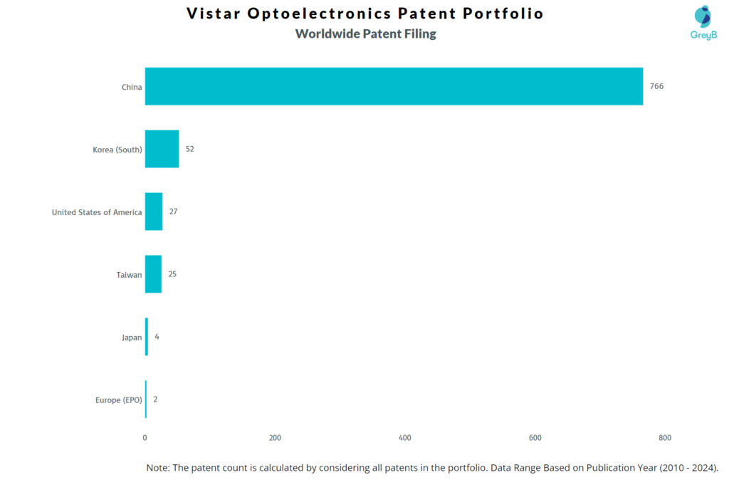 Vistar Optoelectronics Worldwide Patent Filing