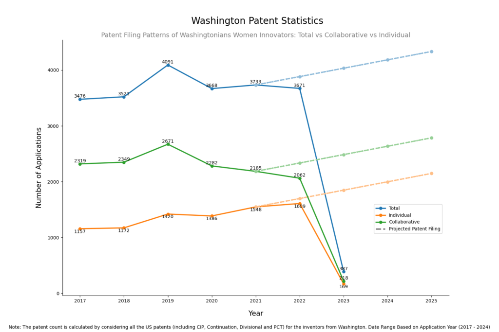 Patent Filing Patterns Of Washingtonians Women Innovators: Total vs Collaborative vs Individual