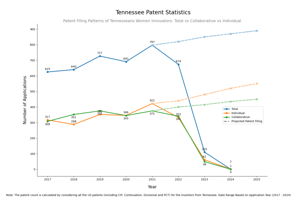 Patent Filing Patterns for Women Inventors in Tennessee