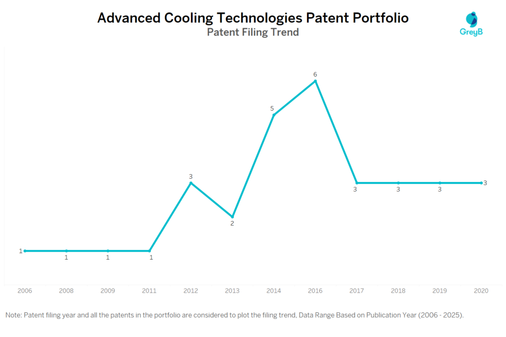 Advanced Cooling Technologies Patent Filing Trend