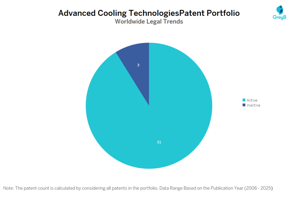 Advanced Cooling Technologies Patent Portfolio