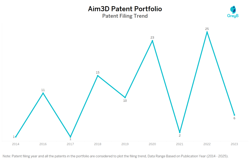 Aim3D Patent Filing Trend